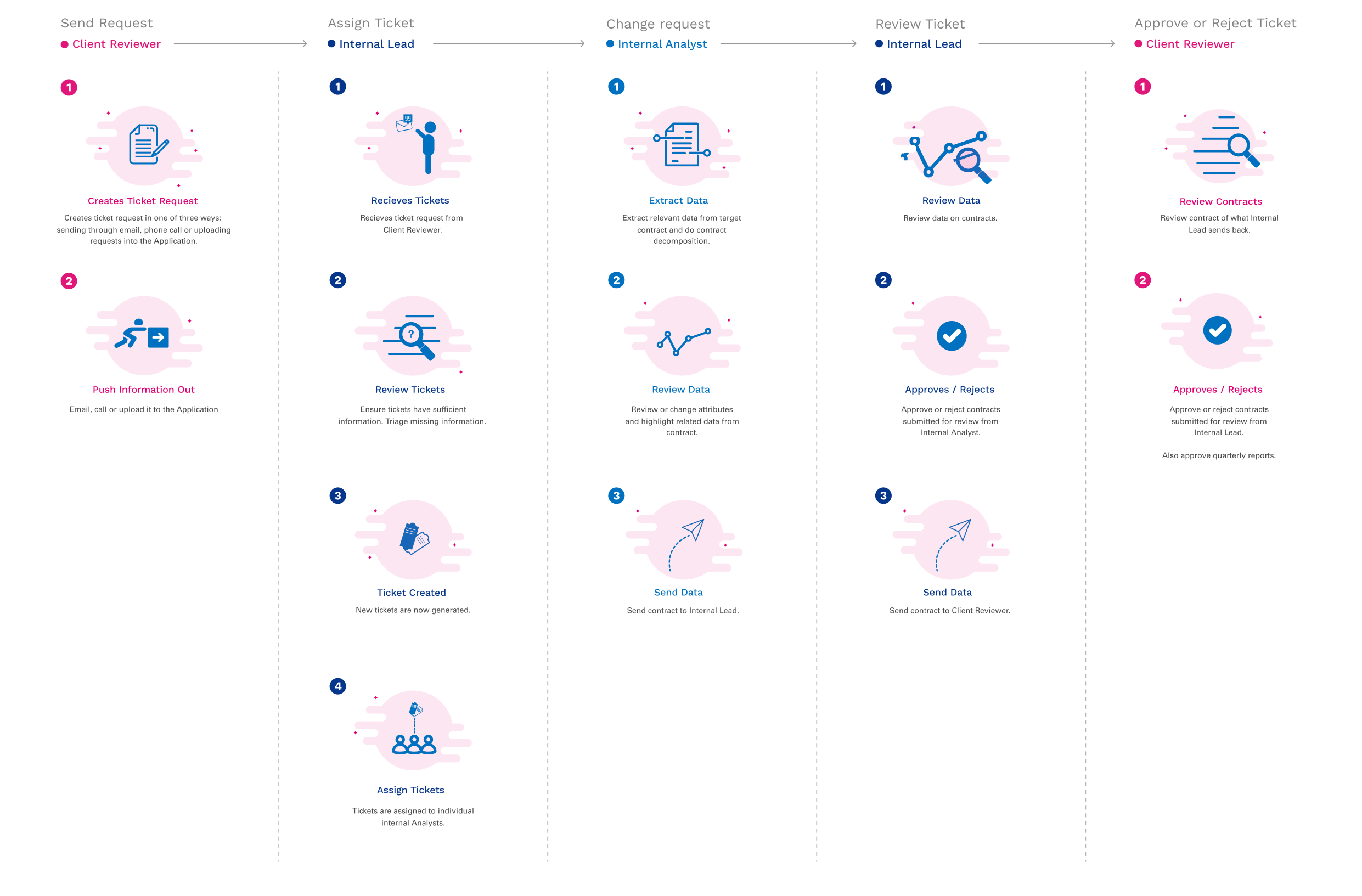 Task Analysis